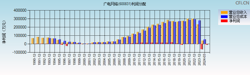 广电网络(600831)利润分配表图