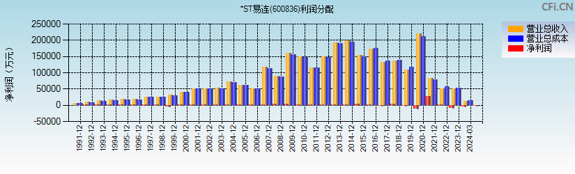 上海易连(600836)利润分配表图