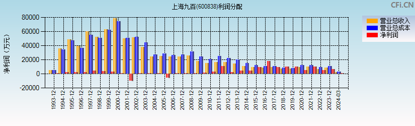 上海九百(600838)利润分配表图