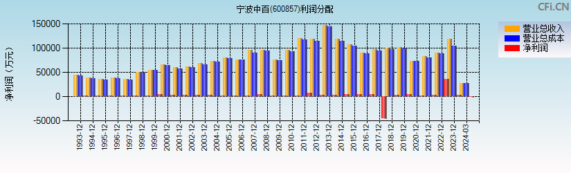 宁波中百(600857)利润分配表图