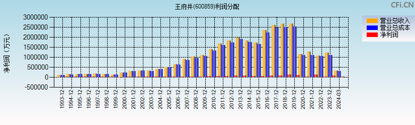 王府井(600859)利润分配表图