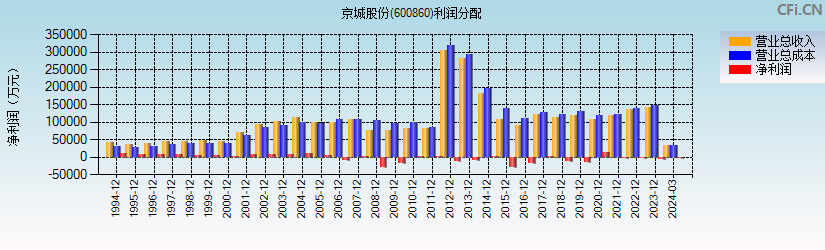 京城股份(600860)利润分配表图
