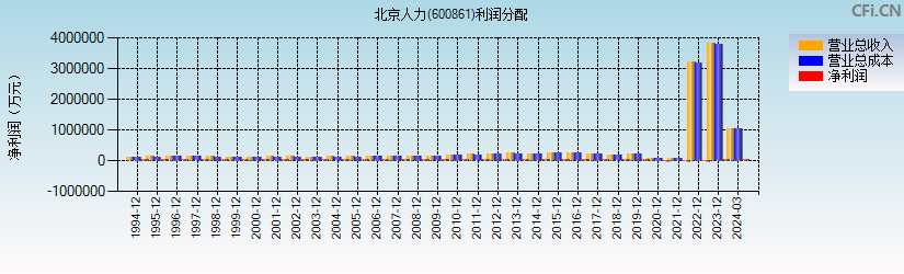 北京人力(600861)利润分配表图