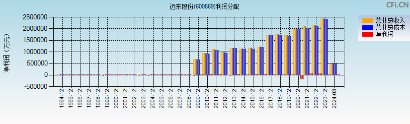 远东股份(600869)利润分配表图