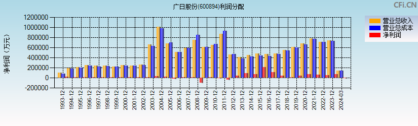 广日股份(600894)利润分配表图