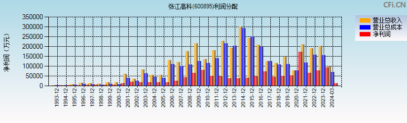 张江高科(600895)利润分配表图