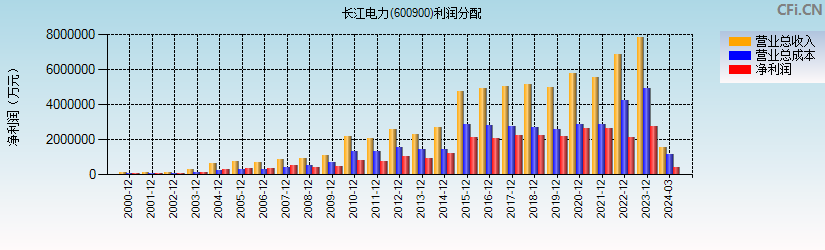 长江电力(600900)利润分配表图