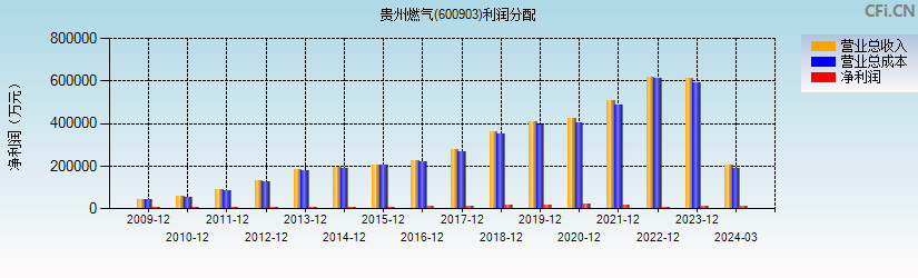贵州燃气(600903)利润分配表图