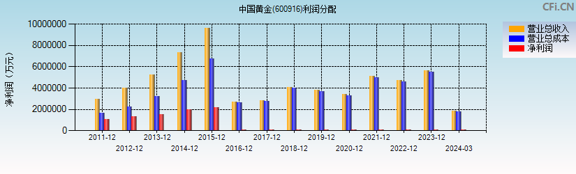 中国黄金(600916)利润分配表图
