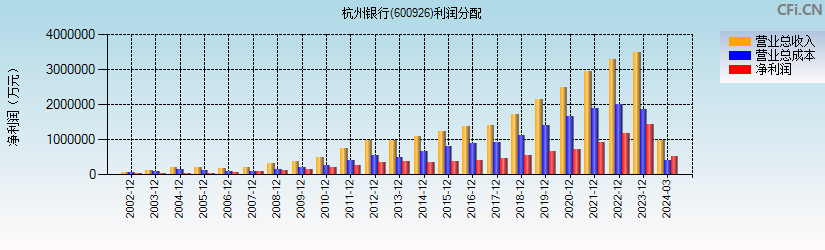 杭州银行(600926)利润分配表图