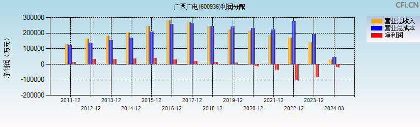 广西广电(600936)利润分配表图