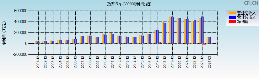 渤海汽车(600960)利润分配表图