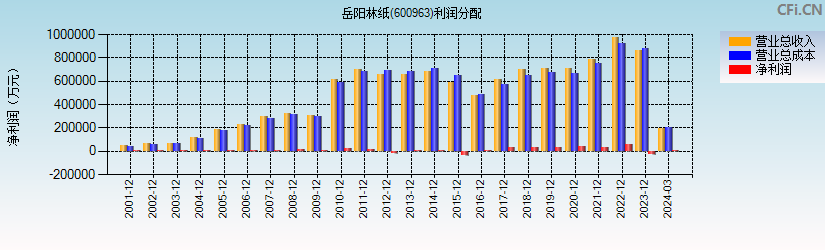 岳阳林纸(600963)利润分配表图
