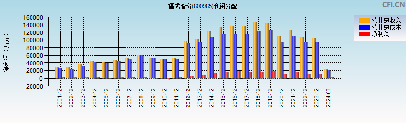 福成股份(600965)利润分配表图