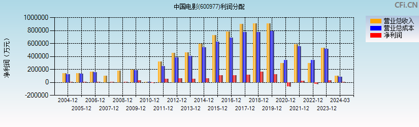 中国电影(600977)利润分配表图