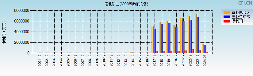 淮北矿业(600985)利润分配表图