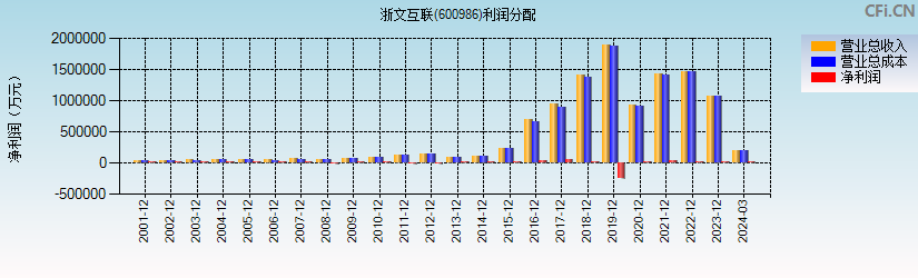 浙文互联(600986)利润分配表图