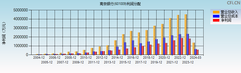 南京银行(601009)利润分配表图