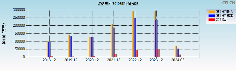 江盐集团(601065)利润分配表图