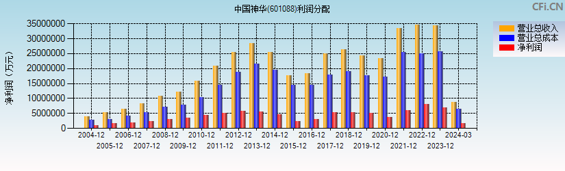 中国神华(601088)利润分配表图
