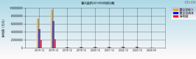 福元医药(601089)利润分配表图