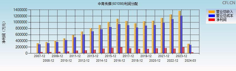 中南传媒(601098)利润分配表图