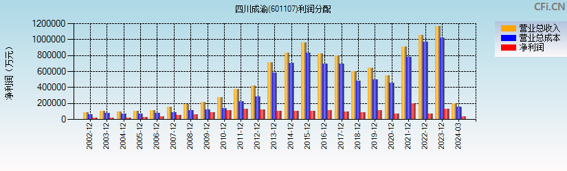 四川成渝(601107)利润分配表图