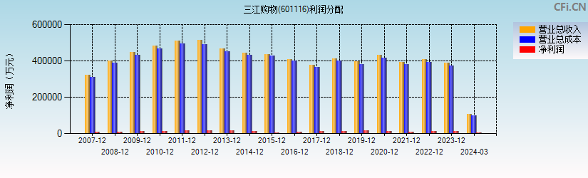 三江购物(601116)利润分配表图