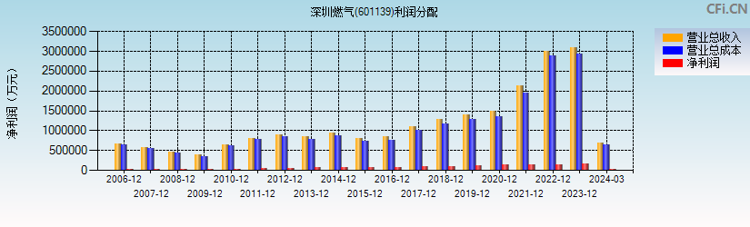 深圳燃气(601139)利润分配表图