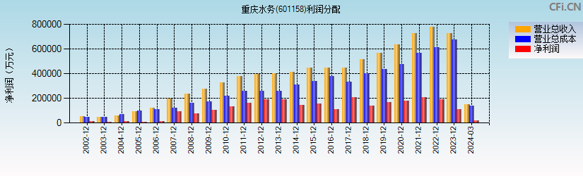 重庆水务(601158)利润分配表图