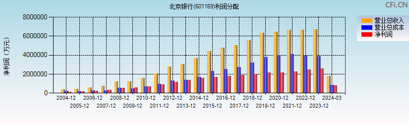 北京银行(601169)利润分配表图