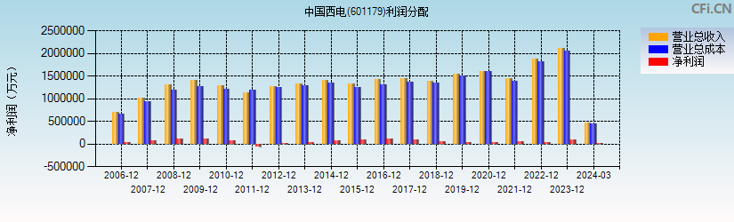中国西电(601179)利润分配表图
