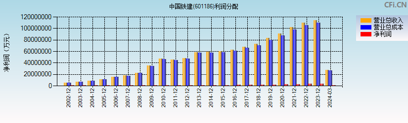 中国铁建(601186)利润分配表图