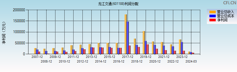 龙江交通(601188)利润分配表图