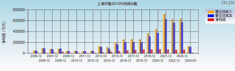 上海环境(601200)利润分配表图