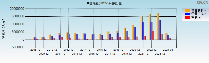 陕西煤业(601225)利润分配表图
