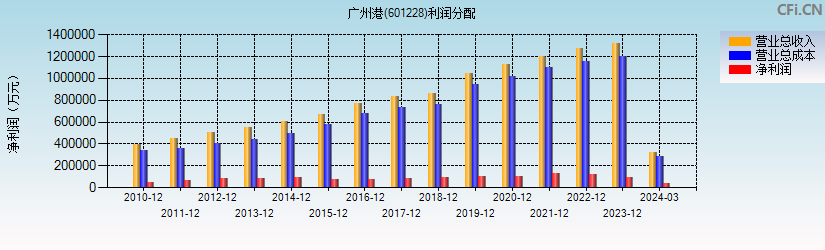 广州港(601228)利润分配表图
