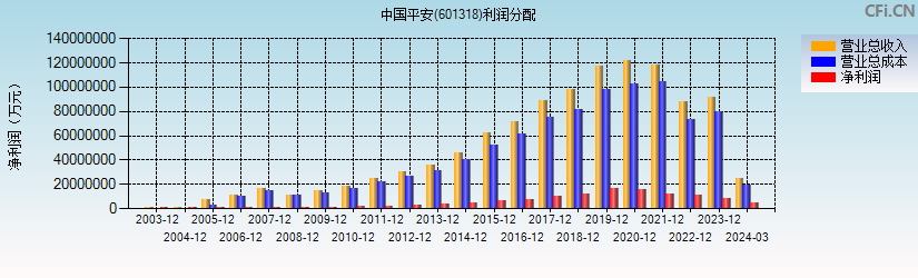 中国平安(601318)利润分配表图