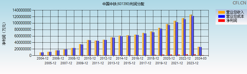中国中铁(601390)利润分配表图