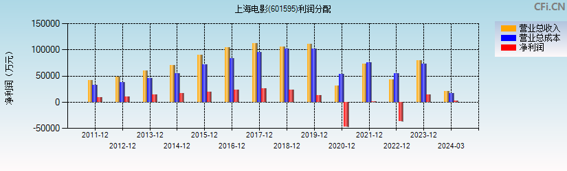 上海电影(601595)利润分配表图