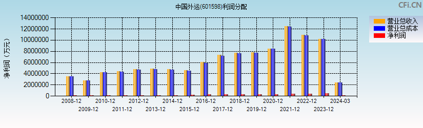 中国外运(601598)利润分配表图