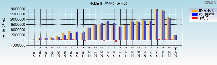 中国铝业(601600)利润分配表图