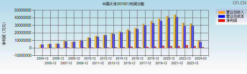 中国太保(601601)利润分配表图