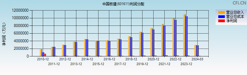 中国核建(601611)利润分配表图