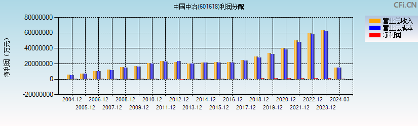 中国中冶(601618)利润分配表图