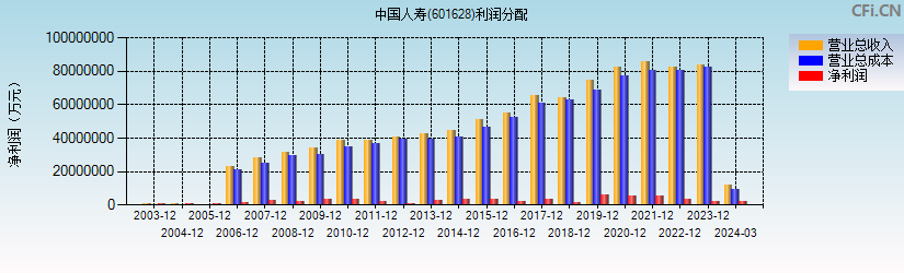 中国人寿(601628)利润分配表图
