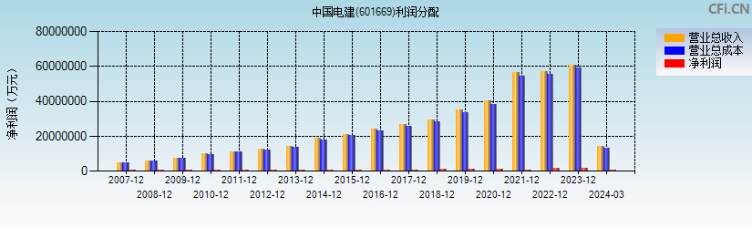 中国电建(601669)利润分配表图