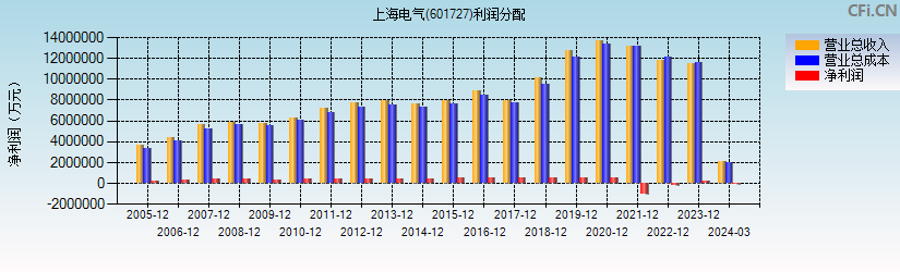 上海电气(601727)利润分配表图