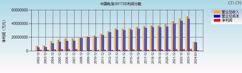 中国电信(601728)利润分配表图