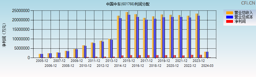 中国中车(601766)利润分配表图